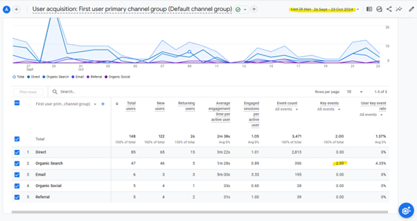 screenshot of user acquisition data in google analytics with highlights on date filter and key events from organic search