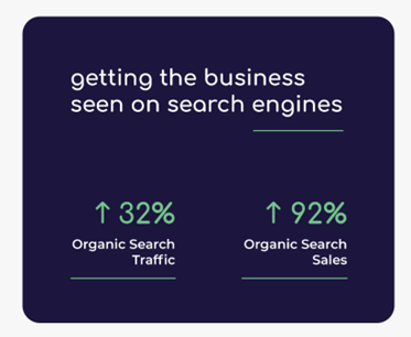 box containing results from dbs seo client - 32% increase in organic traffic and 92% increase in organic search sales